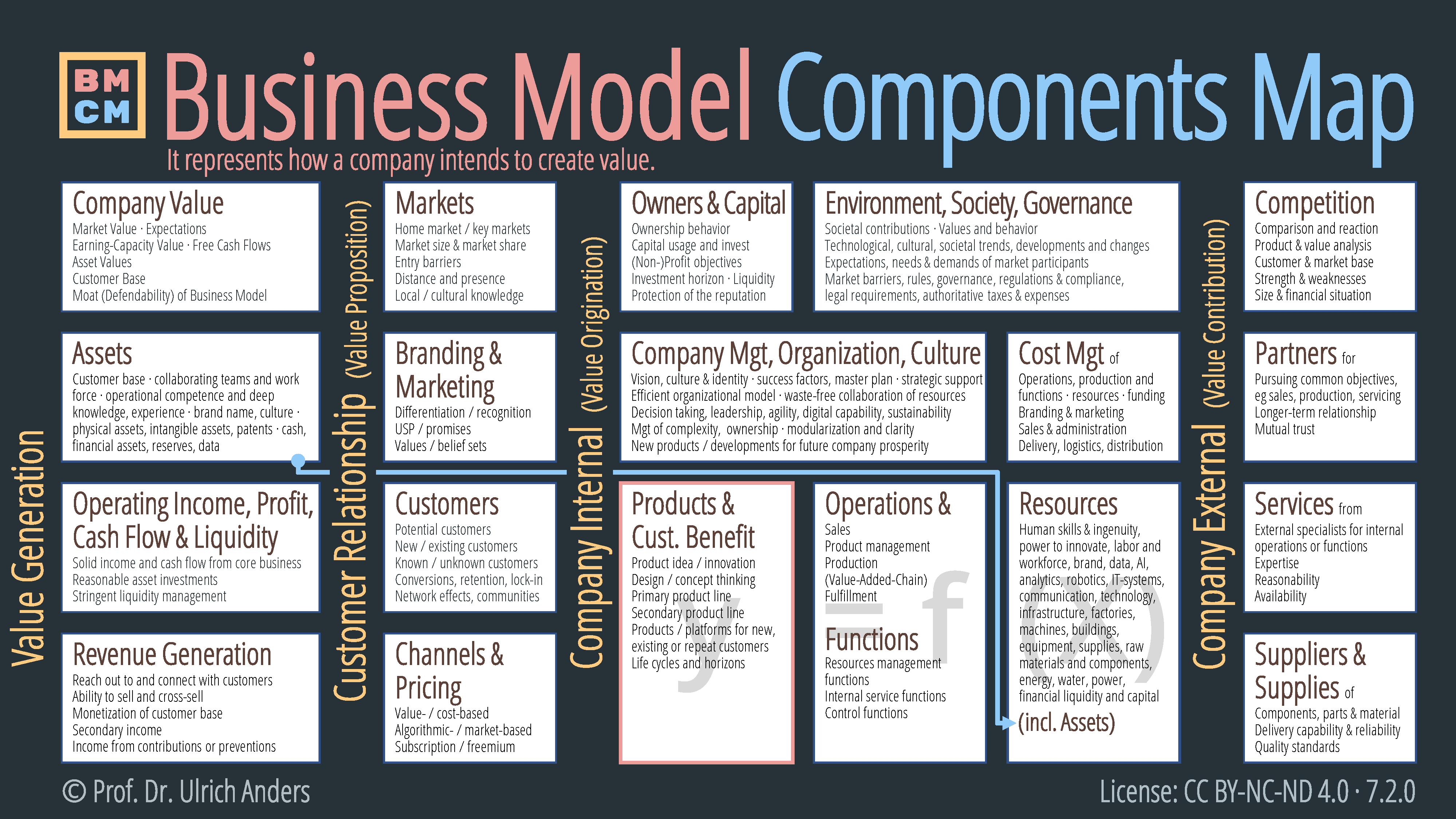 Strategic Management, Consulting & Entrepreneurship_Business-Model-Components-Map